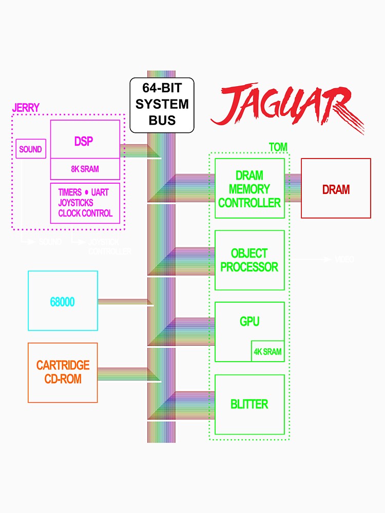 Jaguar Console Block Diagram - Black Edition by Shinto314